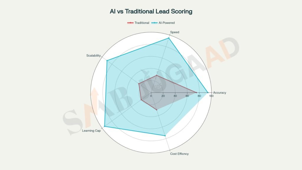 How AI Improves Lead Qualification and Conversion